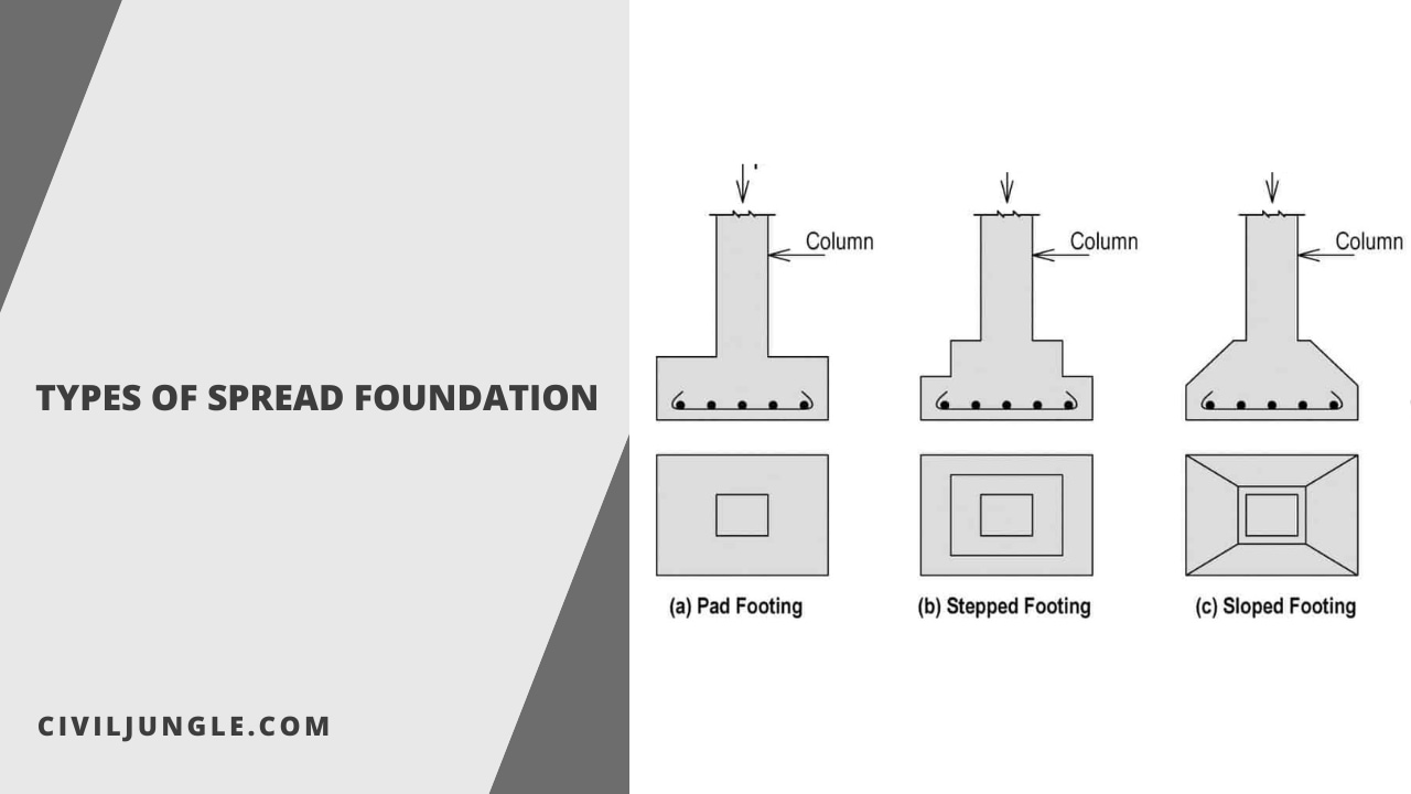 Types of Spread Foundation