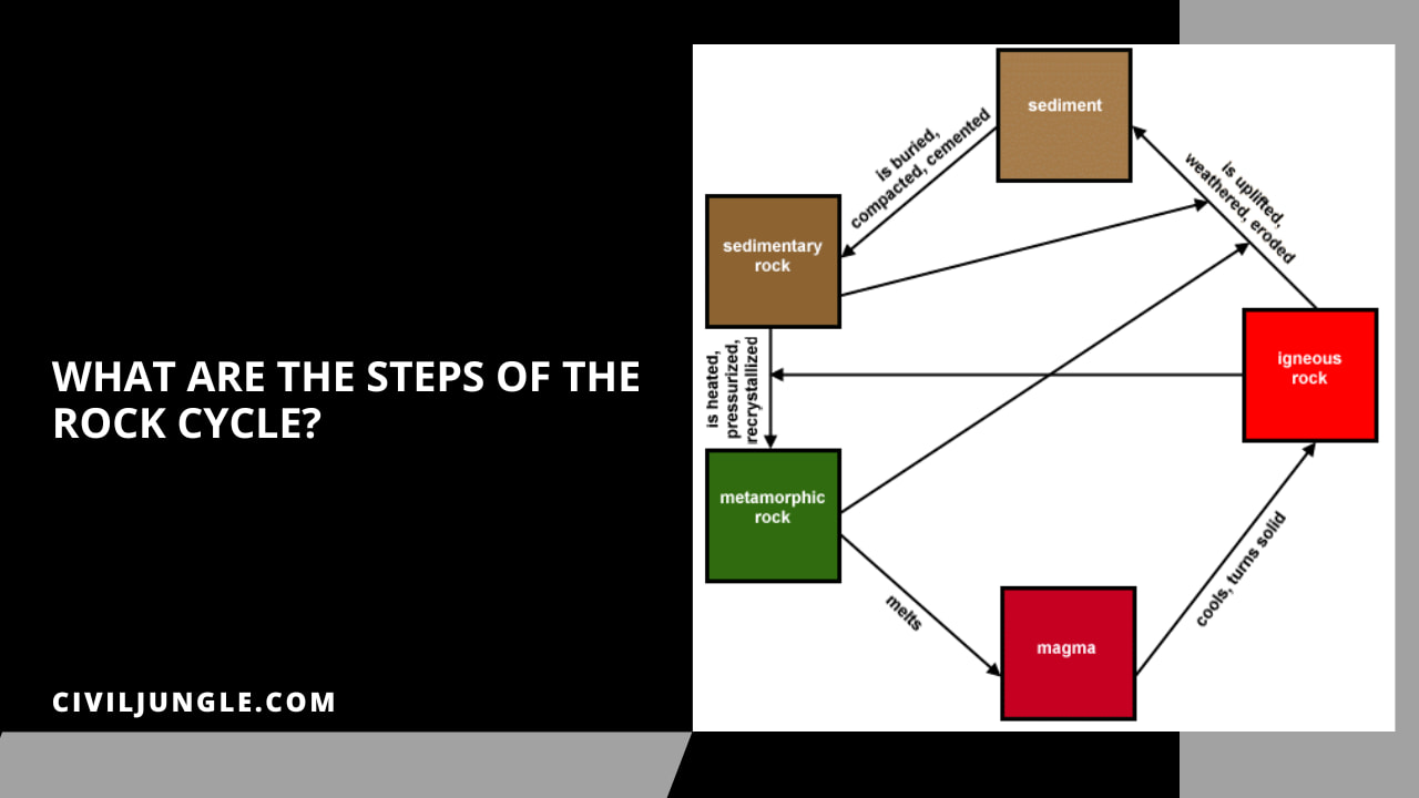 What Are the Steps of the Rock Cycle?