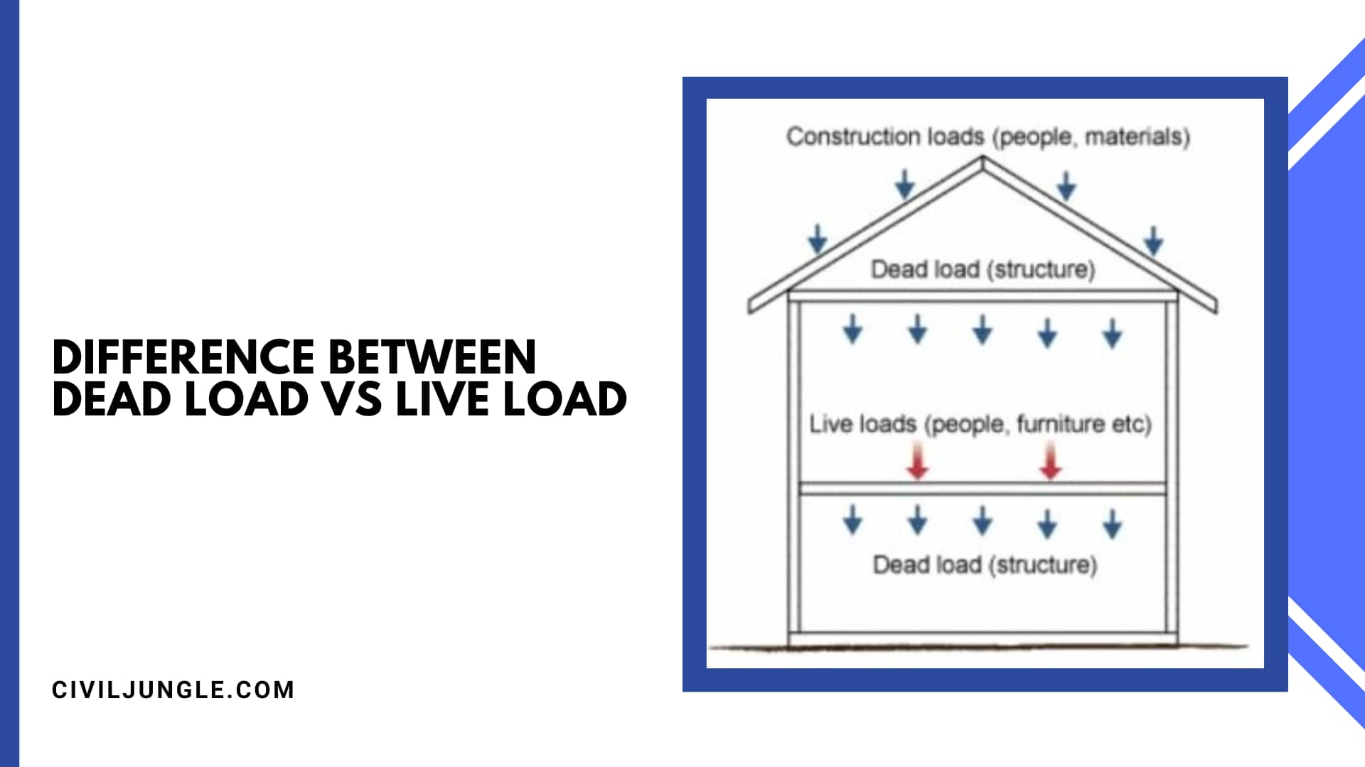 Difference Between Dead Load Vs Live Load